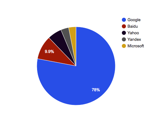 SEO is important for web views